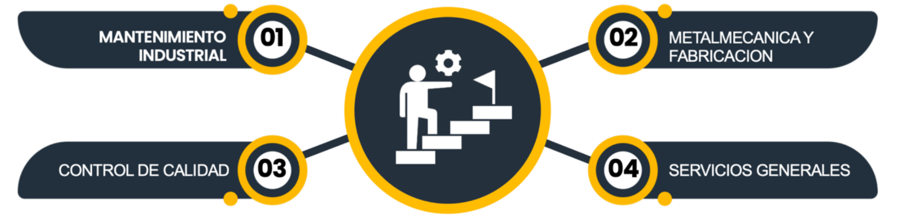 Portafolio de Servicios: Mantenimiento Industrial, Metalmecanica y Fabricacion, Control de Calidad, Servicios Generales
